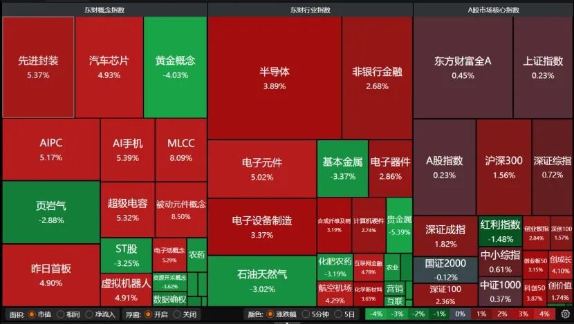 3.62万亿！A股极致分化 投资者如何操作